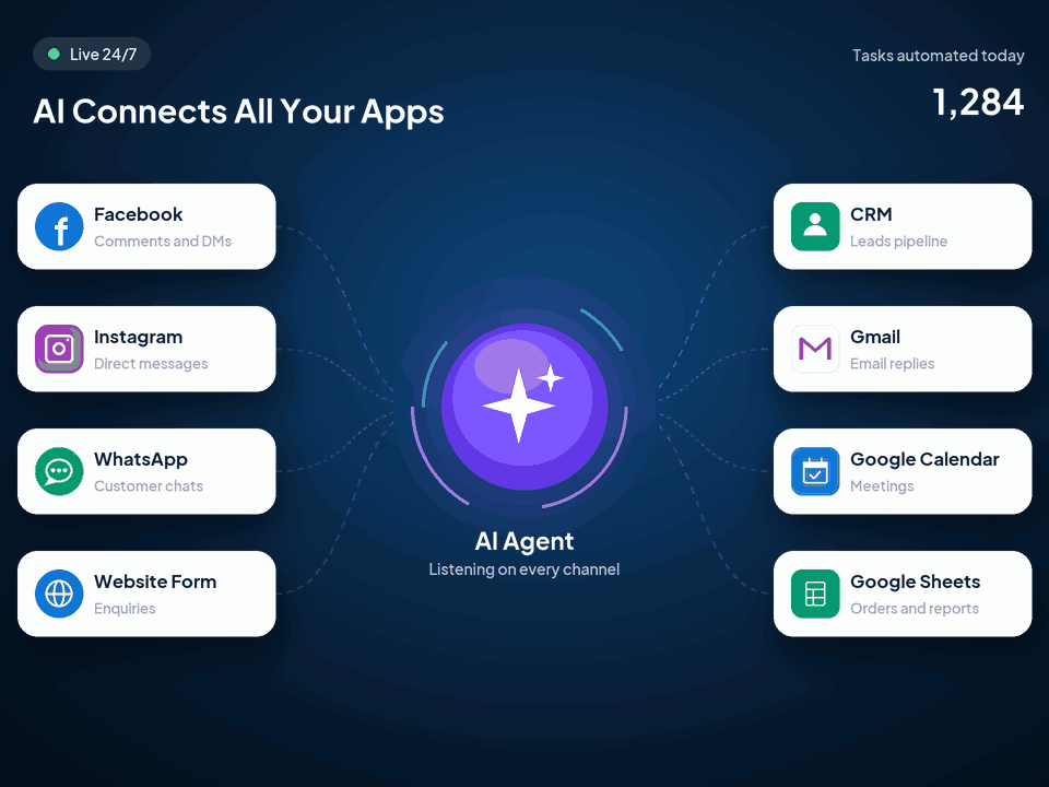 AI Automation hub: messages from Facebook, Instagram, WhatsApp and the Website are answered by AI and saved to the CRM, Gmail, Google Calendar and Google Sheets