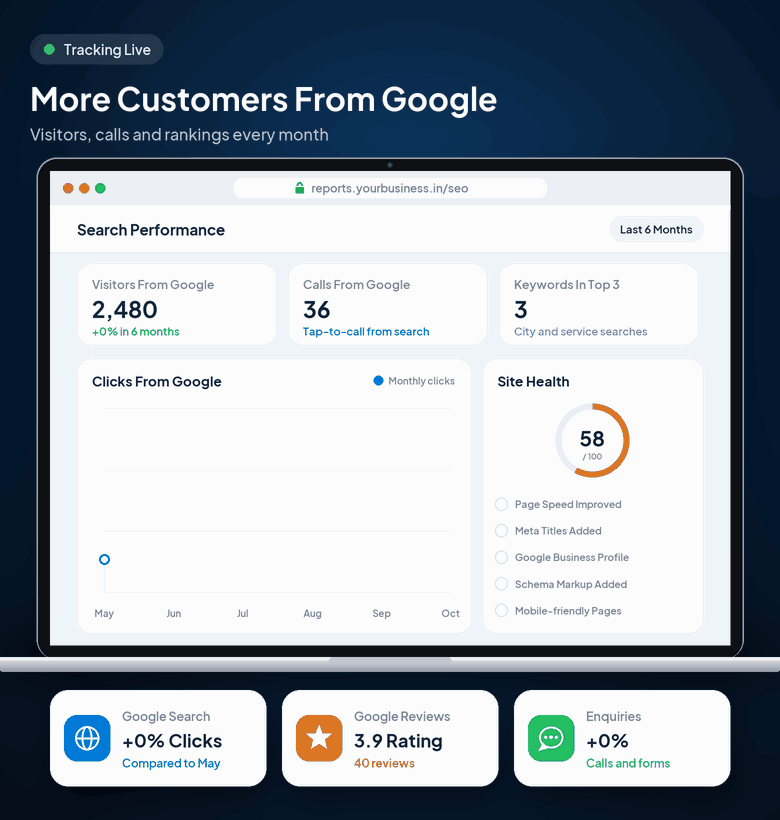SEO report showing clicks from Google growing month by month while the site health score rises to 96