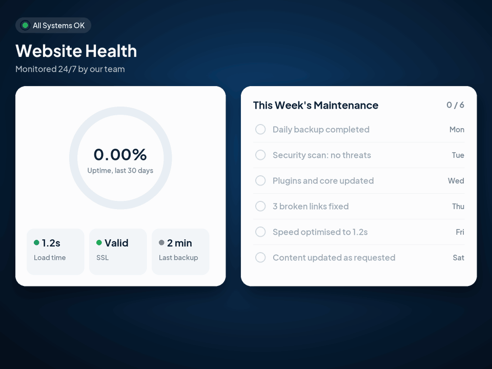 Website health Dashboard with 99.98% uptime, weekly maintenance tasks and report